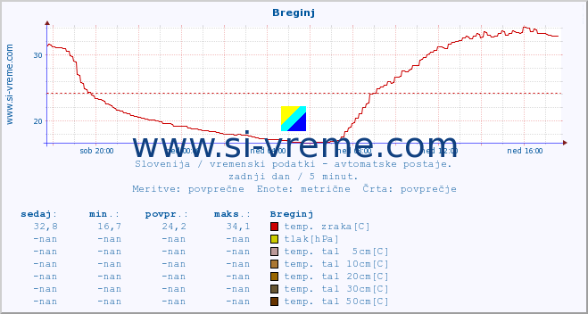 POVPREČJE :: Breginj :: temp. zraka | vlaga | smer vetra | hitrost vetra | sunki vetra | tlak | padavine | sonce | temp. tal  5cm | temp. tal 10cm | temp. tal 20cm | temp. tal 30cm | temp. tal 50cm :: zadnji dan / 5 minut.