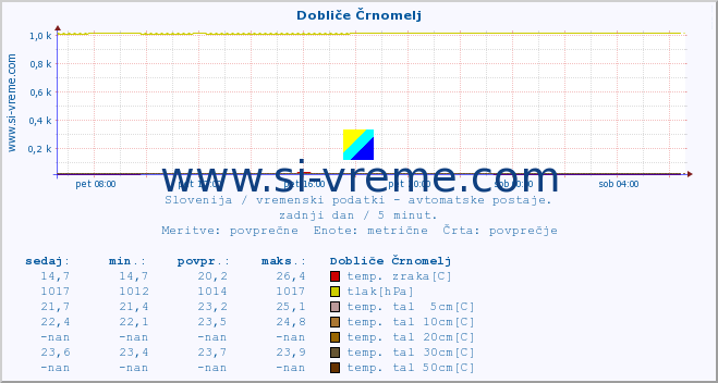 POVPREČJE :: Dobliče Črnomelj :: temp. zraka | vlaga | smer vetra | hitrost vetra | sunki vetra | tlak | padavine | sonce | temp. tal  5cm | temp. tal 10cm | temp. tal 20cm | temp. tal 30cm | temp. tal 50cm :: zadnji dan / 5 minut.