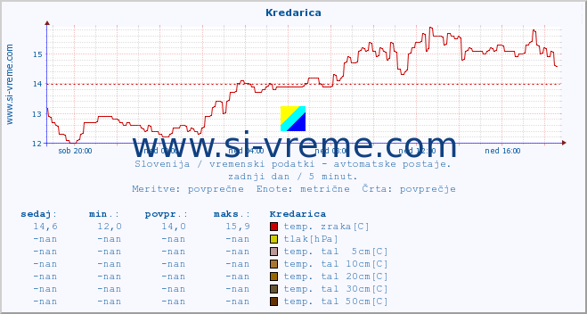 POVPREČJE :: Kredarica :: temp. zraka | vlaga | smer vetra | hitrost vetra | sunki vetra | tlak | padavine | sonce | temp. tal  5cm | temp. tal 10cm | temp. tal 20cm | temp. tal 30cm | temp. tal 50cm :: zadnji dan / 5 minut.