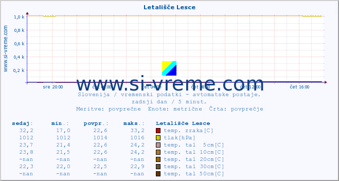 POVPREČJE :: Letališče Lesce :: temp. zraka | vlaga | smer vetra | hitrost vetra | sunki vetra | tlak | padavine | sonce | temp. tal  5cm | temp. tal 10cm | temp. tal 20cm | temp. tal 30cm | temp. tal 50cm :: zadnji dan / 5 minut.