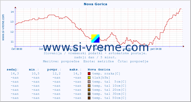 POVPREČJE :: Nova Gorica :: temp. zraka | vlaga | smer vetra | hitrost vetra | sunki vetra | tlak | padavine | sonce | temp. tal  5cm | temp. tal 10cm | temp. tal 20cm | temp. tal 30cm | temp. tal 50cm :: zadnji dan / 5 minut.