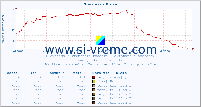 POVPREČJE :: Nova vas - Bloke :: temp. zraka | vlaga | smer vetra | hitrost vetra | sunki vetra | tlak | padavine | sonce | temp. tal  5cm | temp. tal 10cm | temp. tal 20cm | temp. tal 30cm | temp. tal 50cm :: zadnji dan / 5 minut.