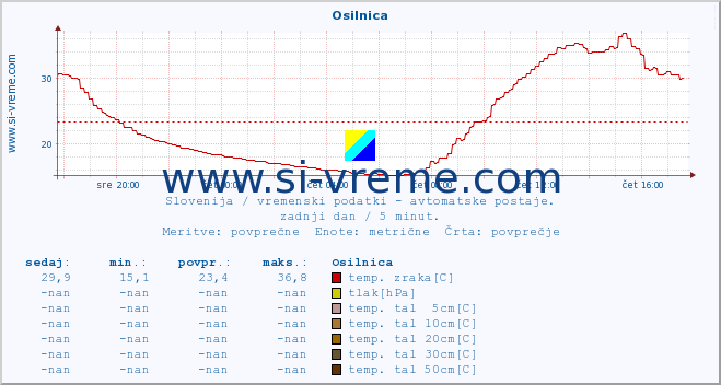 POVPREČJE :: Osilnica :: temp. zraka | vlaga | smer vetra | hitrost vetra | sunki vetra | tlak | padavine | sonce | temp. tal  5cm | temp. tal 10cm | temp. tal 20cm | temp. tal 30cm | temp. tal 50cm :: zadnji dan / 5 minut.