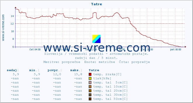 POVPREČJE :: Tatre :: temp. zraka | vlaga | smer vetra | hitrost vetra | sunki vetra | tlak | padavine | sonce | temp. tal  5cm | temp. tal 10cm | temp. tal 20cm | temp. tal 30cm | temp. tal 50cm :: zadnji dan / 5 minut.