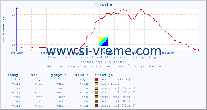 POVPREČJE :: Trbovlje :: temp. zraka | vlaga | smer vetra | hitrost vetra | sunki vetra | tlak | padavine | sonce | temp. tal  5cm | temp. tal 10cm | temp. tal 20cm | temp. tal 30cm | temp. tal 50cm :: zadnji dan / 5 minut.