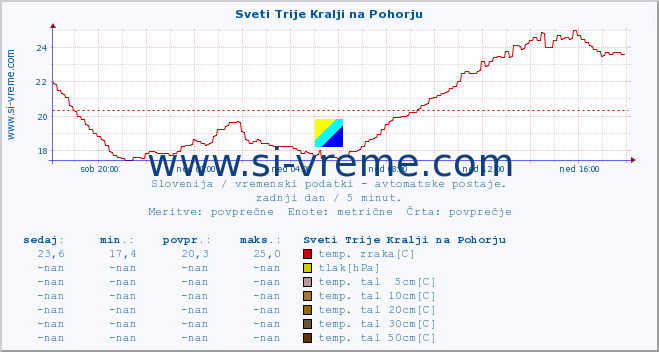 POVPREČJE :: Sveti Trije Kralji na Pohorju :: temp. zraka | vlaga | smer vetra | hitrost vetra | sunki vetra | tlak | padavine | sonce | temp. tal  5cm | temp. tal 10cm | temp. tal 20cm | temp. tal 30cm | temp. tal 50cm :: zadnji dan / 5 minut.