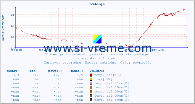 POVPREČJE :: Velenje :: temp. zraka | vlaga | smer vetra | hitrost vetra | sunki vetra | tlak | padavine | sonce | temp. tal  5cm | temp. tal 10cm | temp. tal 20cm | temp. tal 30cm | temp. tal 50cm :: zadnji dan / 5 minut.