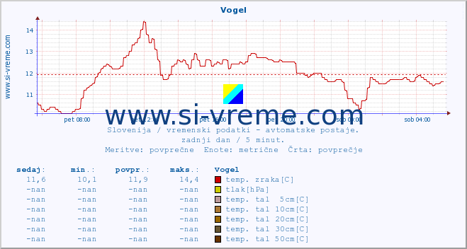 POVPREČJE :: Vogel :: temp. zraka | vlaga | smer vetra | hitrost vetra | sunki vetra | tlak | padavine | sonce | temp. tal  5cm | temp. tal 10cm | temp. tal 20cm | temp. tal 30cm | temp. tal 50cm :: zadnji dan / 5 minut.