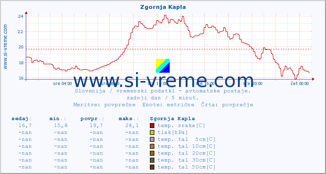 POVPREČJE :: Zgornja Kapla :: temp. zraka | vlaga | smer vetra | hitrost vetra | sunki vetra | tlak | padavine | sonce | temp. tal  5cm | temp. tal 10cm | temp. tal 20cm | temp. tal 30cm | temp. tal 50cm :: zadnji dan / 5 minut.