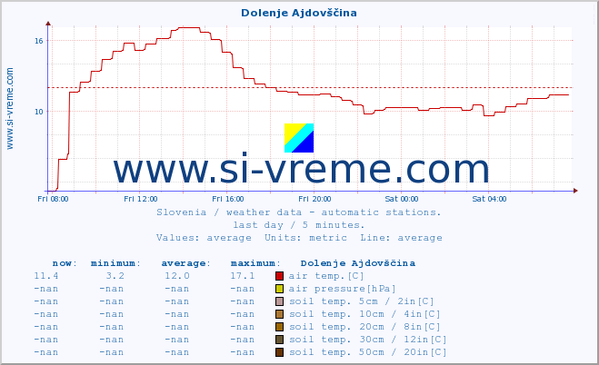  :: Dolenje Ajdovščina :: air temp. | humi- dity | wind dir. | wind speed | wind gusts | air pressure | precipi- tation | sun strength | soil temp. 5cm / 2in | soil temp. 10cm / 4in | soil temp. 20cm / 8in | soil temp. 30cm / 12in | soil temp. 50cm / 20in :: last day / 5 minutes.