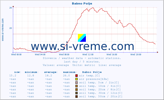  :: Babno Polje :: air temp. | humi- dity | wind dir. | wind speed | wind gusts | air pressure | precipi- tation | sun strength | soil temp. 5cm / 2in | soil temp. 10cm / 4in | soil temp. 20cm / 8in | soil temp. 30cm / 12in | soil temp. 50cm / 20in :: last day / 5 minutes.