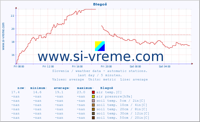  :: Blegoš :: air temp. | humi- dity | wind dir. | wind speed | wind gusts | air pressure | precipi- tation | sun strength | soil temp. 5cm / 2in | soil temp. 10cm / 4in | soil temp. 20cm / 8in | soil temp. 30cm / 12in | soil temp. 50cm / 20in :: last day / 5 minutes.