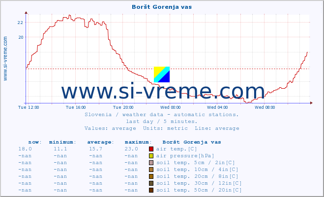  :: Boršt Gorenja vas :: air temp. | humi- dity | wind dir. | wind speed | wind gusts | air pressure | precipi- tation | sun strength | soil temp. 5cm / 2in | soil temp. 10cm / 4in | soil temp. 20cm / 8in | soil temp. 30cm / 12in | soil temp. 50cm / 20in :: last day / 5 minutes.