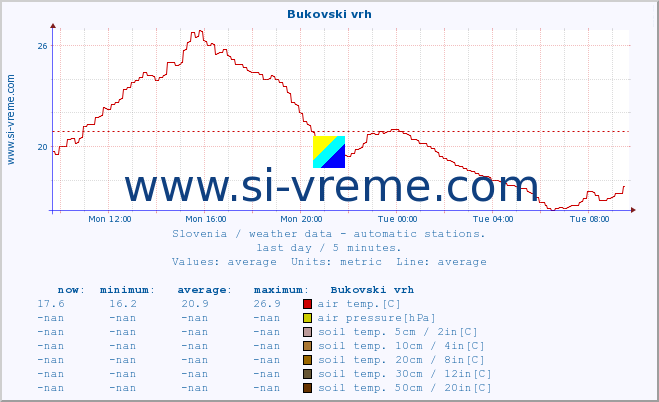  :: Bukovski vrh :: air temp. | humi- dity | wind dir. | wind speed | wind gusts | air pressure | precipi- tation | sun strength | soil temp. 5cm / 2in | soil temp. 10cm / 4in | soil temp. 20cm / 8in | soil temp. 30cm / 12in | soil temp. 50cm / 20in :: last day / 5 minutes.