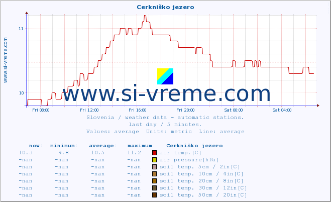  :: Cerkniško jezero :: air temp. | humi- dity | wind dir. | wind speed | wind gusts | air pressure | precipi- tation | sun strength | soil temp. 5cm / 2in | soil temp. 10cm / 4in | soil temp. 20cm / 8in | soil temp. 30cm / 12in | soil temp. 50cm / 20in :: last day / 5 minutes.