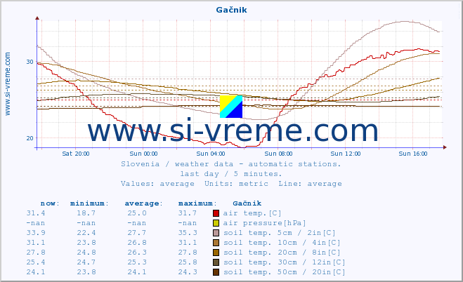  :: Gačnik :: air temp. | humi- dity | wind dir. | wind speed | wind gusts | air pressure | precipi- tation | sun strength | soil temp. 5cm / 2in | soil temp. 10cm / 4in | soil temp. 20cm / 8in | soil temp. 30cm / 12in | soil temp. 50cm / 20in :: last day / 5 minutes.