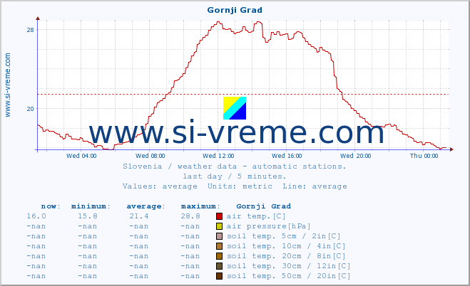  :: Gornji Grad :: air temp. | humi- dity | wind dir. | wind speed | wind gusts | air pressure | precipi- tation | sun strength | soil temp. 5cm / 2in | soil temp. 10cm / 4in | soil temp. 20cm / 8in | soil temp. 30cm / 12in | soil temp. 50cm / 20in :: last day / 5 minutes.