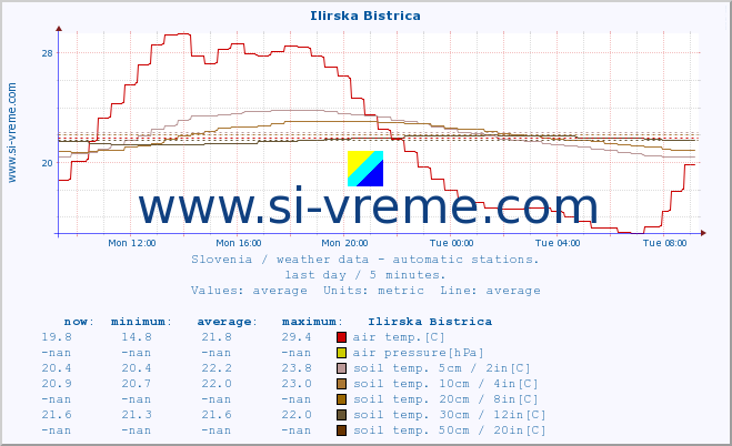  :: Ilirska Bistrica :: air temp. | humi- dity | wind dir. | wind speed | wind gusts | air pressure | precipi- tation | sun strength | soil temp. 5cm / 2in | soil temp. 10cm / 4in | soil temp. 20cm / 8in | soil temp. 30cm / 12in | soil temp. 50cm / 20in :: last day / 5 minutes.