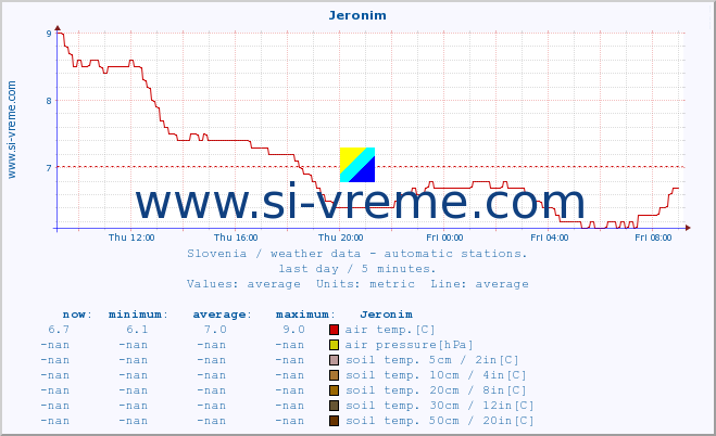  :: Jeronim :: air temp. | humi- dity | wind dir. | wind speed | wind gusts | air pressure | precipi- tation | sun strength | soil temp. 5cm / 2in | soil temp. 10cm / 4in | soil temp. 20cm / 8in | soil temp. 30cm / 12in | soil temp. 50cm / 20in :: last day / 5 minutes.