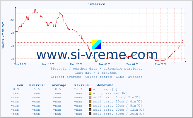  :: Jezersko :: air temp. | humi- dity | wind dir. | wind speed | wind gusts | air pressure | precipi- tation | sun strength | soil temp. 5cm / 2in | soil temp. 10cm / 4in | soil temp. 20cm / 8in | soil temp. 30cm / 12in | soil temp. 50cm / 20in :: last day / 5 minutes.