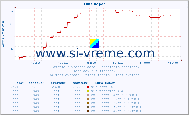  :: Luka Koper :: air temp. | humi- dity | wind dir. | wind speed | wind gusts | air pressure | precipi- tation | sun strength | soil temp. 5cm / 2in | soil temp. 10cm / 4in | soil temp. 20cm / 8in | soil temp. 30cm / 12in | soil temp. 50cm / 20in :: last day / 5 minutes.