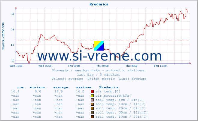  :: Kredarica :: air temp. | humi- dity | wind dir. | wind speed | wind gusts | air pressure | precipi- tation | sun strength | soil temp. 5cm / 2in | soil temp. 10cm / 4in | soil temp. 20cm / 8in | soil temp. 30cm / 12in | soil temp. 50cm / 20in :: last day / 5 minutes.