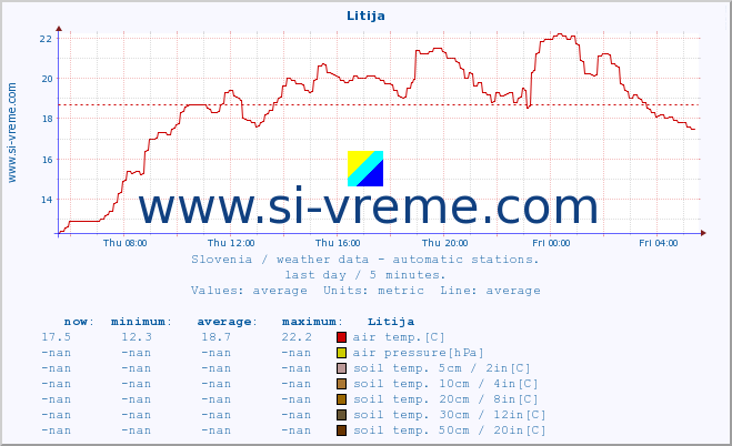  :: Litija :: air temp. | humi- dity | wind dir. | wind speed | wind gusts | air pressure | precipi- tation | sun strength | soil temp. 5cm / 2in | soil temp. 10cm / 4in | soil temp. 20cm / 8in | soil temp. 30cm / 12in | soil temp. 50cm / 20in :: last day / 5 minutes.