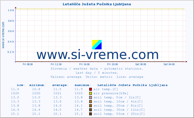  :: Letališče Jožeta Pučnika Ljubljana :: air temp. | humi- dity | wind dir. | wind speed | wind gusts | air pressure | precipi- tation | sun strength | soil temp. 5cm / 2in | soil temp. 10cm / 4in | soil temp. 20cm / 8in | soil temp. 30cm / 12in | soil temp. 50cm / 20in :: last day / 5 minutes.