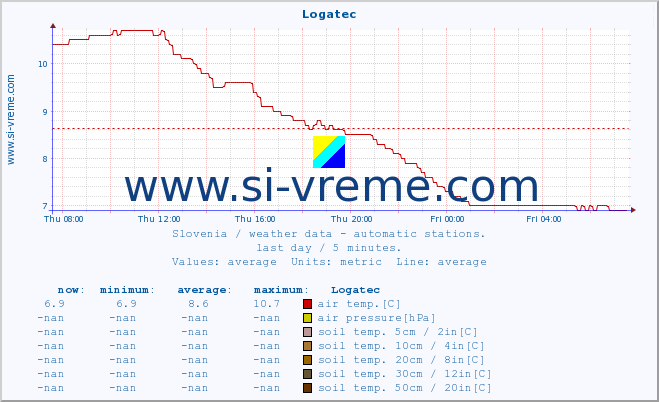  :: Logatec :: air temp. | humi- dity | wind dir. | wind speed | wind gusts | air pressure | precipi- tation | sun strength | soil temp. 5cm / 2in | soil temp. 10cm / 4in | soil temp. 20cm / 8in | soil temp. 30cm / 12in | soil temp. 50cm / 20in :: last day / 5 minutes.
