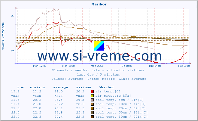  :: Maribor :: air temp. | humi- dity | wind dir. | wind speed | wind gusts | air pressure | precipi- tation | sun strength | soil temp. 5cm / 2in | soil temp. 10cm / 4in | soil temp. 20cm / 8in | soil temp. 30cm / 12in | soil temp. 50cm / 20in :: last day / 5 minutes.