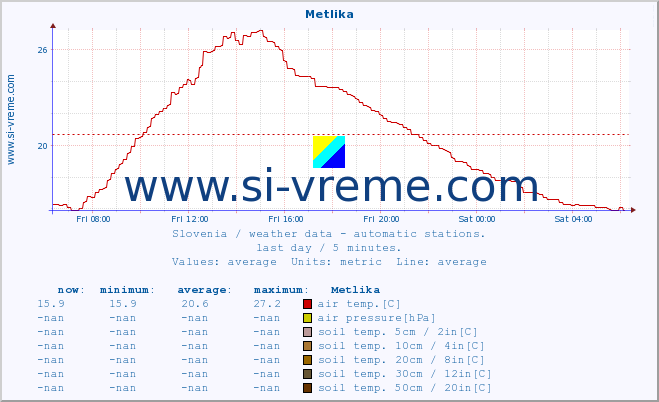 :: Metlika :: air temp. | humi- dity | wind dir. | wind speed | wind gusts | air pressure | precipi- tation | sun strength | soil temp. 5cm / 2in | soil temp. 10cm / 4in | soil temp. 20cm / 8in | soil temp. 30cm / 12in | soil temp. 50cm / 20in :: last day / 5 minutes.