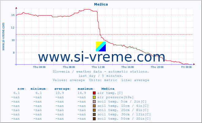  :: Mežica :: air temp. | humi- dity | wind dir. | wind speed | wind gusts | air pressure | precipi- tation | sun strength | soil temp. 5cm / 2in | soil temp. 10cm / 4in | soil temp. 20cm / 8in | soil temp. 30cm / 12in | soil temp. 50cm / 20in :: last day / 5 minutes.