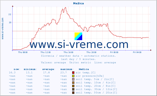  :: Mežica :: air temp. | humi- dity | wind dir. | wind speed | wind gusts | air pressure | precipi- tation | sun strength | soil temp. 5cm / 2in | soil temp. 10cm / 4in | soil temp. 20cm / 8in | soil temp. 30cm / 12in | soil temp. 50cm / 20in :: last day / 5 minutes.