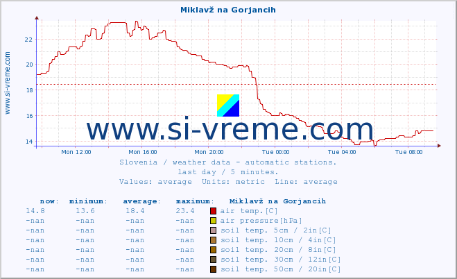  :: Miklavž na Gorjancih :: air temp. | humi- dity | wind dir. | wind speed | wind gusts | air pressure | precipi- tation | sun strength | soil temp. 5cm / 2in | soil temp. 10cm / 4in | soil temp. 20cm / 8in | soil temp. 30cm / 12in | soil temp. 50cm / 20in :: last day / 5 minutes.