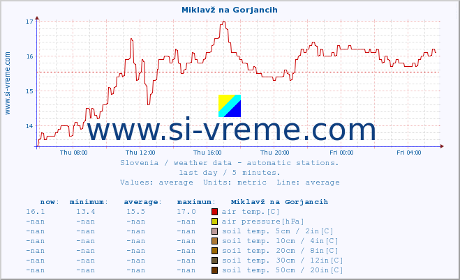  :: Miklavž na Gorjancih :: air temp. | humi- dity | wind dir. | wind speed | wind gusts | air pressure | precipi- tation | sun strength | soil temp. 5cm / 2in | soil temp. 10cm / 4in | soil temp. 20cm / 8in | soil temp. 30cm / 12in | soil temp. 50cm / 20in :: last day / 5 minutes.