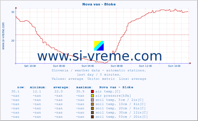  :: Nova vas - Bloke :: air temp. | humi- dity | wind dir. | wind speed | wind gusts | air pressure | precipi- tation | sun strength | soil temp. 5cm / 2in | soil temp. 10cm / 4in | soil temp. 20cm / 8in | soil temp. 30cm / 12in | soil temp. 50cm / 20in :: last day / 5 minutes.