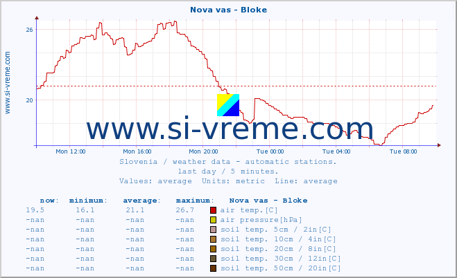  :: Nova vas - Bloke :: air temp. | humi- dity | wind dir. | wind speed | wind gusts | air pressure | precipi- tation | sun strength | soil temp. 5cm / 2in | soil temp. 10cm / 4in | soil temp. 20cm / 8in | soil temp. 30cm / 12in | soil temp. 50cm / 20in :: last day / 5 minutes.