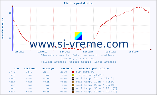  :: Planina pod Golico :: air temp. | humi- dity | wind dir. | wind speed | wind gusts | air pressure | precipi- tation | sun strength | soil temp. 5cm / 2in | soil temp. 10cm / 4in | soil temp. 20cm / 8in | soil temp. 30cm / 12in | soil temp. 50cm / 20in :: last day / 5 minutes.