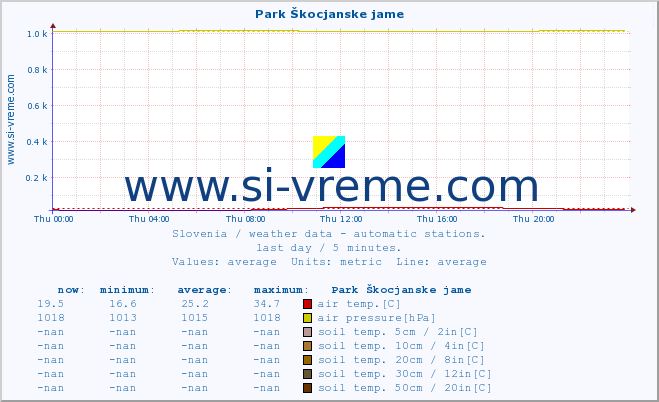  :: Park Škocjanske jame :: air temp. | humi- dity | wind dir. | wind speed | wind gusts | air pressure | precipi- tation | sun strength | soil temp. 5cm / 2in | soil temp. 10cm / 4in | soil temp. 20cm / 8in | soil temp. 30cm / 12in | soil temp. 50cm / 20in :: last day / 5 minutes.