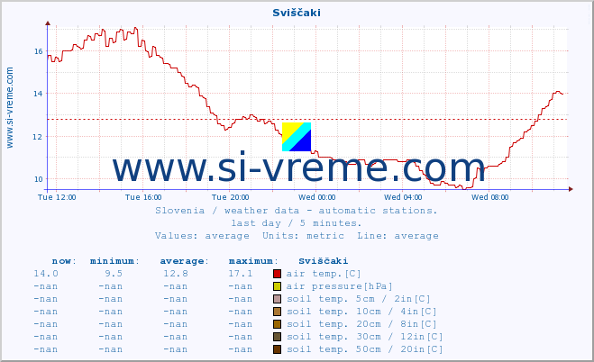  :: Sviščaki :: air temp. | humi- dity | wind dir. | wind speed | wind gusts | air pressure | precipi- tation | sun strength | soil temp. 5cm / 2in | soil temp. 10cm / 4in | soil temp. 20cm / 8in | soil temp. 30cm / 12in | soil temp. 50cm / 20in :: last day / 5 minutes.