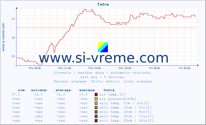  :: Tatre :: air temp. | humi- dity | wind dir. | wind speed | wind gusts | air pressure | precipi- tation | sun strength | soil temp. 5cm / 2in | soil temp. 10cm / 4in | soil temp. 20cm / 8in | soil temp. 30cm / 12in | soil temp. 50cm / 20in :: last day / 5 minutes.