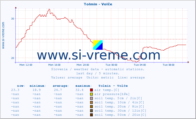  :: Tolmin - Volče :: air temp. | humi- dity | wind dir. | wind speed | wind gusts | air pressure | precipi- tation | sun strength | soil temp. 5cm / 2in | soil temp. 10cm / 4in | soil temp. 20cm / 8in | soil temp. 30cm / 12in | soil temp. 50cm / 20in :: last day / 5 minutes.