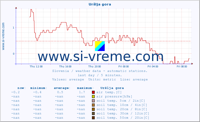  :: Uršlja gora :: air temp. | humi- dity | wind dir. | wind speed | wind gusts | air pressure | precipi- tation | sun strength | soil temp. 5cm / 2in | soil temp. 10cm / 4in | soil temp. 20cm / 8in | soil temp. 30cm / 12in | soil temp. 50cm / 20in :: last day / 5 minutes.