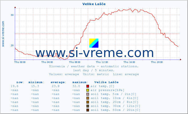  :: Velike Lašče :: air temp. | humi- dity | wind dir. | wind speed | wind gusts | air pressure | precipi- tation | sun strength | soil temp. 5cm / 2in | soil temp. 10cm / 4in | soil temp. 20cm / 8in | soil temp. 30cm / 12in | soil temp. 50cm / 20in :: last day / 5 minutes.