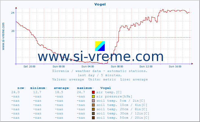  :: Vogel :: air temp. | humi- dity | wind dir. | wind speed | wind gusts | air pressure | precipi- tation | sun strength | soil temp. 5cm / 2in | soil temp. 10cm / 4in | soil temp. 20cm / 8in | soil temp. 30cm / 12in | soil temp. 50cm / 20in :: last day / 5 minutes.