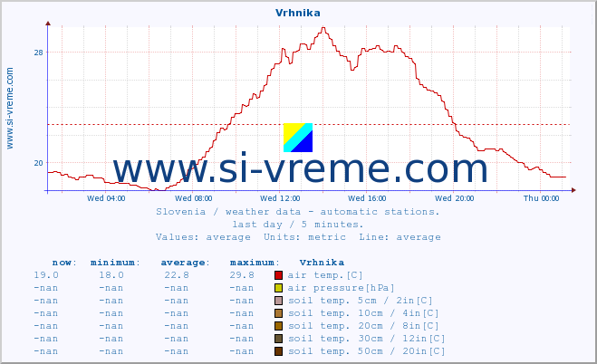  :: Vrhnika :: air temp. | humi- dity | wind dir. | wind speed | wind gusts | air pressure | precipi- tation | sun strength | soil temp. 5cm / 2in | soil temp. 10cm / 4in | soil temp. 20cm / 8in | soil temp. 30cm / 12in | soil temp. 50cm / 20in :: last day / 5 minutes.