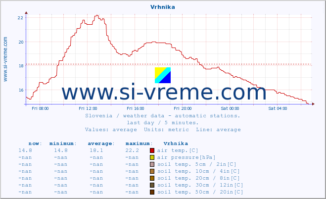  :: Vrhnika :: air temp. | humi- dity | wind dir. | wind speed | wind gusts | air pressure | precipi- tation | sun strength | soil temp. 5cm / 2in | soil temp. 10cm / 4in | soil temp. 20cm / 8in | soil temp. 30cm / 12in | soil temp. 50cm / 20in :: last day / 5 minutes.