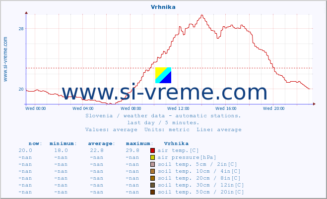  :: Vrhnika :: air temp. | humi- dity | wind dir. | wind speed | wind gusts | air pressure | precipi- tation | sun strength | soil temp. 5cm / 2in | soil temp. 10cm / 4in | soil temp. 20cm / 8in | soil temp. 30cm / 12in | soil temp. 50cm / 20in :: last day / 5 minutes.