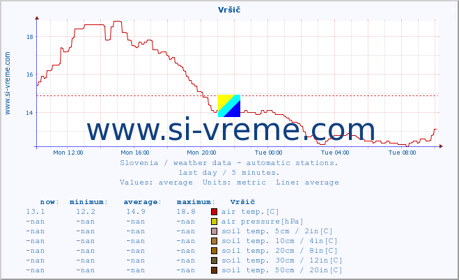  :: Vršič :: air temp. | humi- dity | wind dir. | wind speed | wind gusts | air pressure | precipi- tation | sun strength | soil temp. 5cm / 2in | soil temp. 10cm / 4in | soil temp. 20cm / 8in | soil temp. 30cm / 12in | soil temp. 50cm / 20in :: last day / 5 minutes.