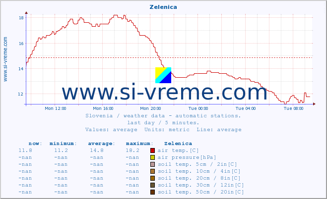  :: Zelenica :: air temp. | humi- dity | wind dir. | wind speed | wind gusts | air pressure | precipi- tation | sun strength | soil temp. 5cm / 2in | soil temp. 10cm / 4in | soil temp. 20cm / 8in | soil temp. 30cm / 12in | soil temp. 50cm / 20in :: last day / 5 minutes.